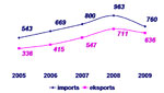 Latvijas lauksaimniecbas un prtikas produktu rj tirdzniecba  2009. gad 