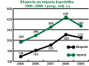 Latvijas eksports un imports skaitos  