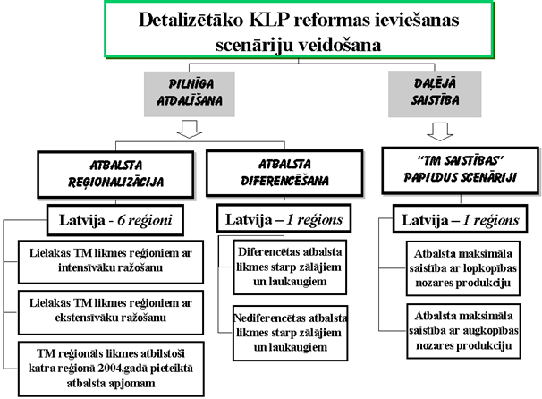Reformts ES KLP pilnga ievieana Latvij: iespjam tiemaksjumu reionl un nozaru diferencana. 2006/02/18